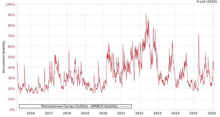 graph of Petrovietnam Camau Fertilize APARCH