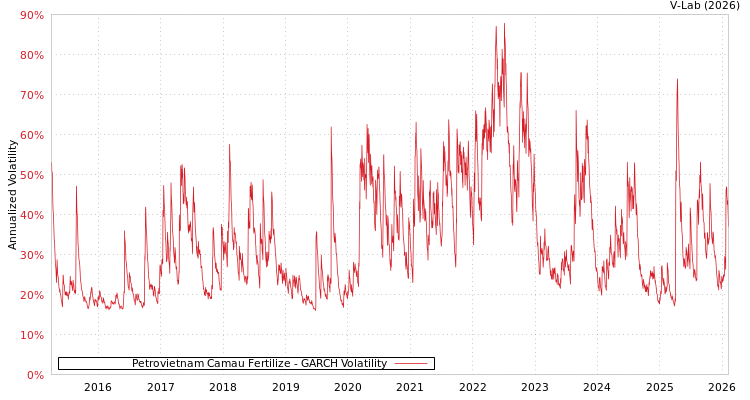 graph of Petrovietnam Camau Fertilize GARCH