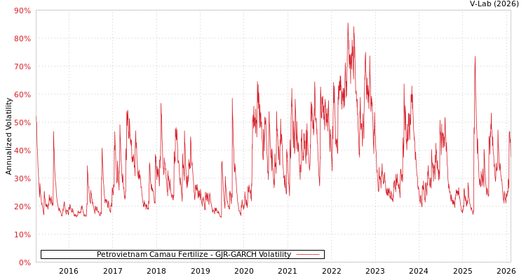 graph of Petrovietnam Camau Fertilize GJR-GARCH