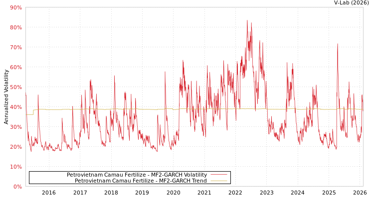 graph of Petrovietnam Camau Fertilize MF2-GARCH