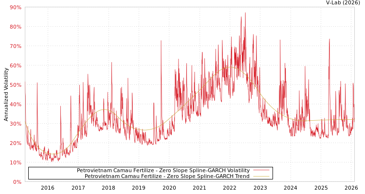 graph of Petrovietnam Camau Fertilize S0GARCH
