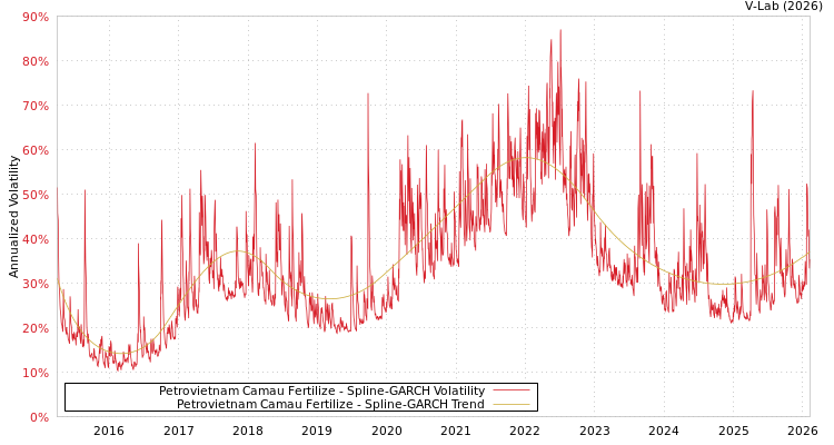 graph of Petrovietnam Camau Fertilize SGARCH