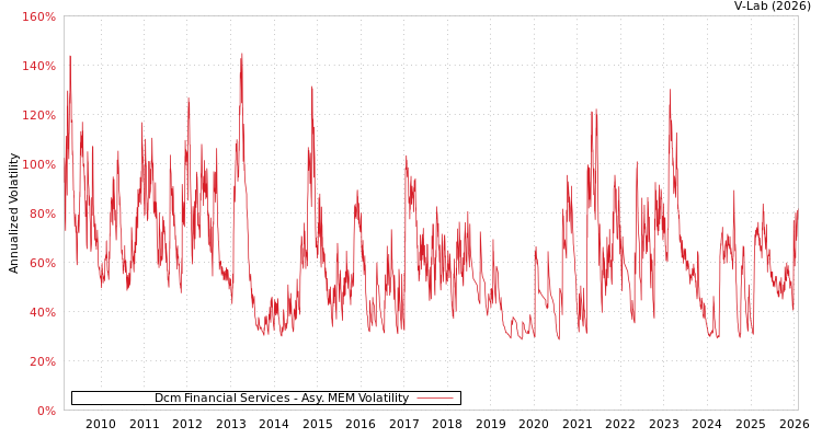 graph of Dcm Financial Services AMEM
