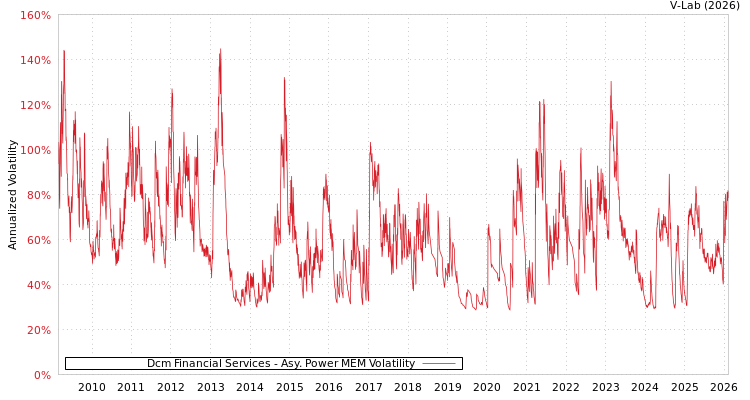 graph of Dcm Financial Services APMEM