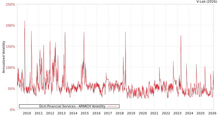 graph of Dcm Financial Services APARCH