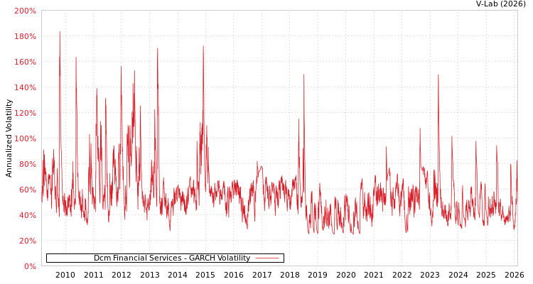 graph of Dcm Financial Services GARCH