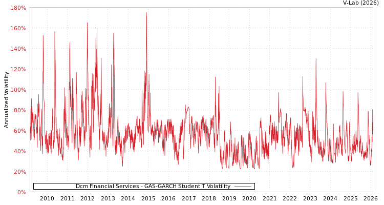 graph of Dcm Financial Services GAS-GARCH-T