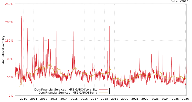 graph of Dcm Financial Services MF2-GARCH