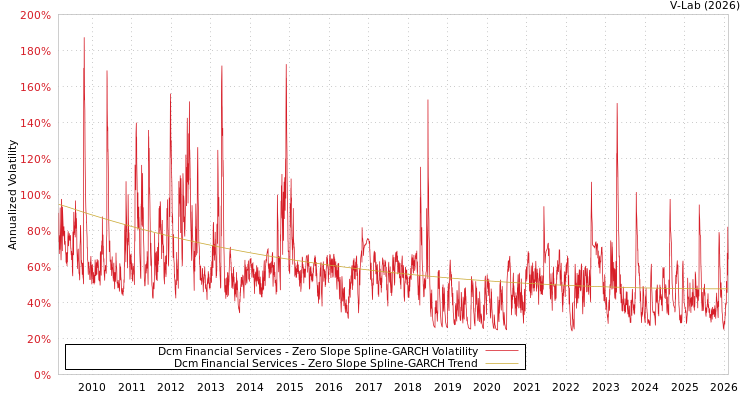 graph of Dcm Financial Services S0GARCH
