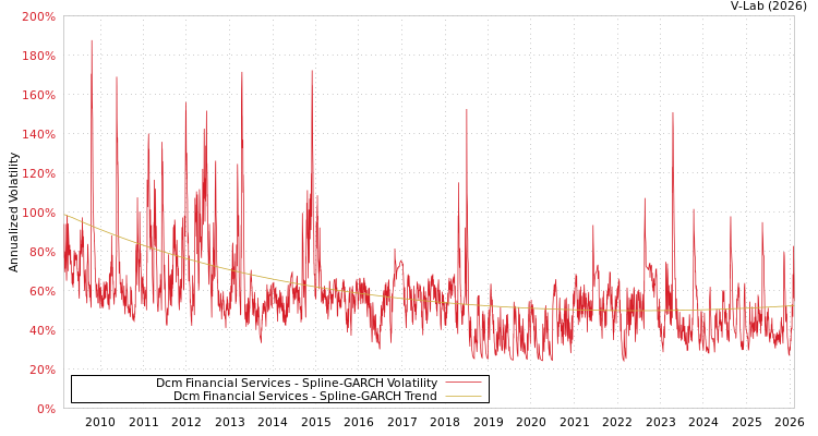 graph of Dcm Financial Services SGARCH