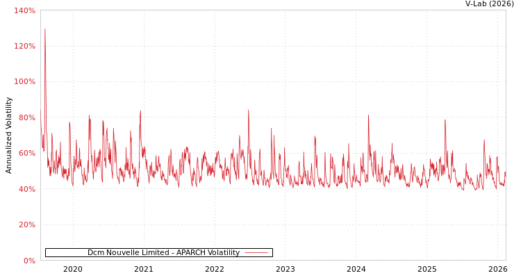 graph of Dcm Nouvelle Limited APARCH