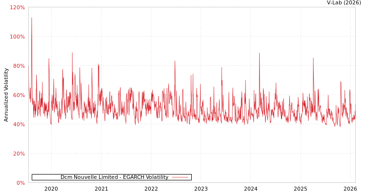 graph of Dcm Nouvelle Limited EGARCH