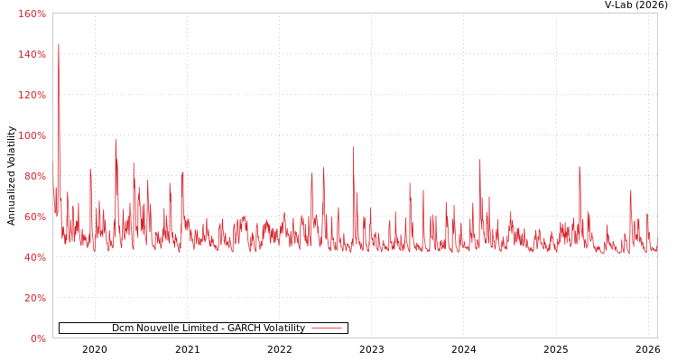 graph of Dcm Nouvelle Limited GARCH