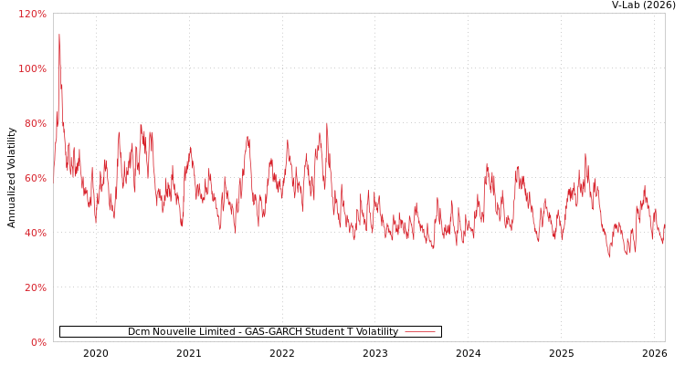 graph of Dcm Nouvelle Limited GAS-GARCH-T
