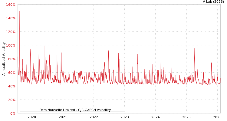 graph of Dcm Nouvelle Limited GJR-GARCH