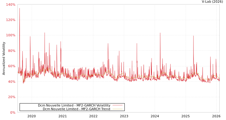 graph of Dcm Nouvelle Limited MF2-GARCH