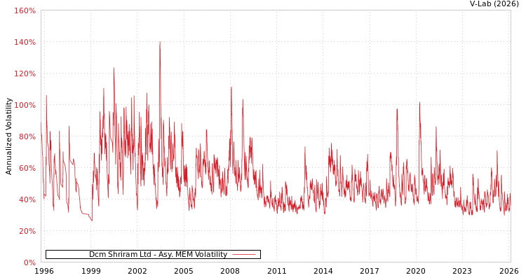 graph of Dcm Shriram Ltd AMEM