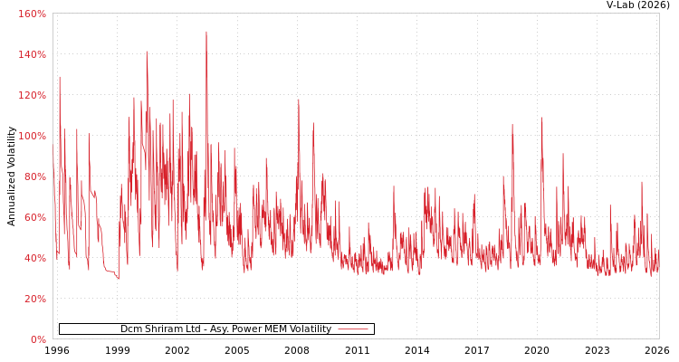 graph of Dcm Shriram Ltd APMEM