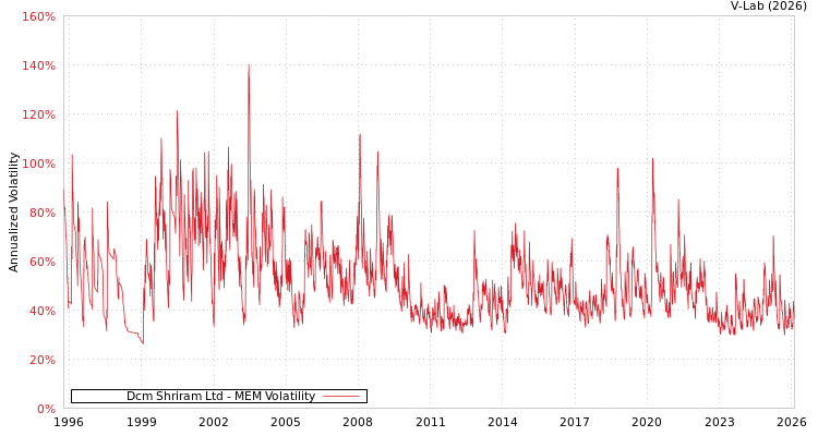 graph of Dcm Shriram Ltd MEM