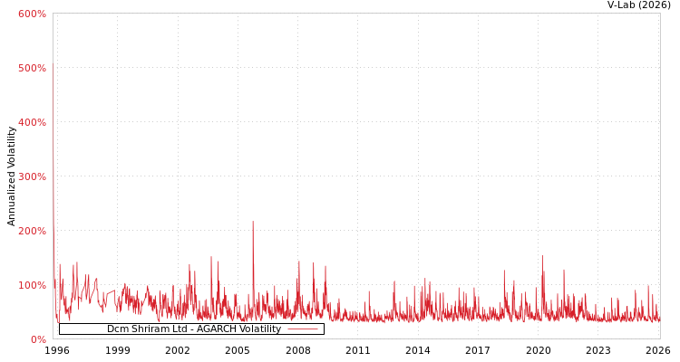 graph of Dcm Shriram Ltd AGARCH
