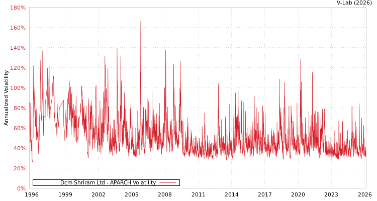 graph of Dcm Shriram Ltd APARCH