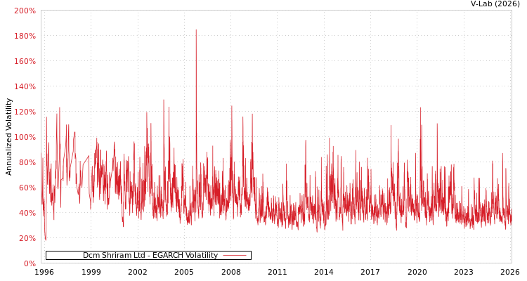 graph of Dcm Shriram Ltd EGARCH