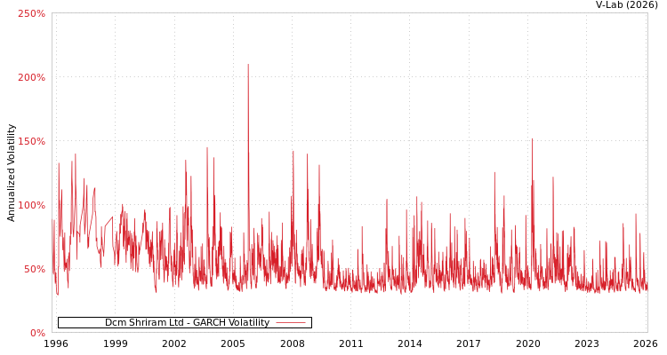 graph of Dcm Shriram Ltd GARCH