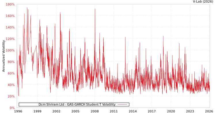 graph of Dcm Shriram Ltd GAS-GARCH-T
