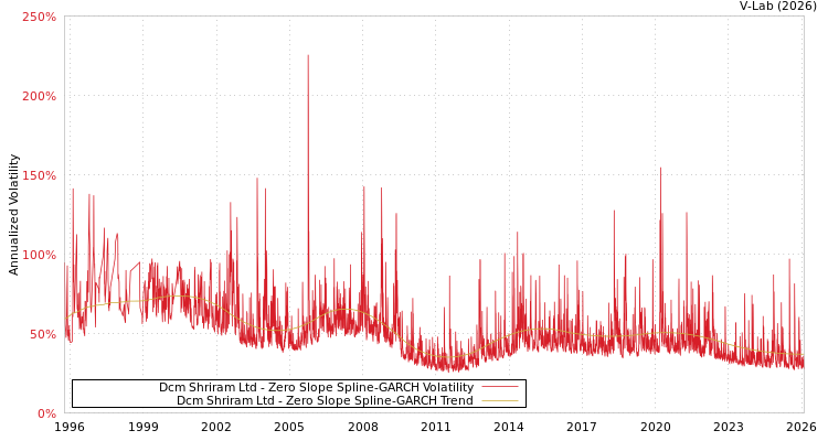 graph of Dcm Shriram Ltd S0GARCH