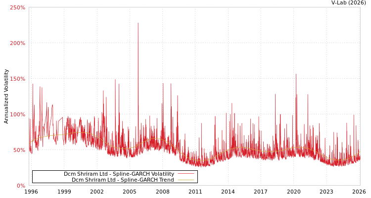 graph of Dcm Shriram Ltd SGARCH