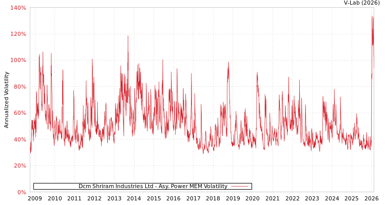 graph of Dcm Shriram Industries Ltd APMEM