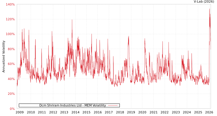 graph of Dcm Shriram Industries Ltd MEM