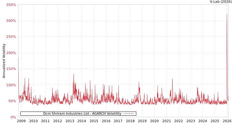 graph of Dcm Shriram Industries Ltd AGARCH