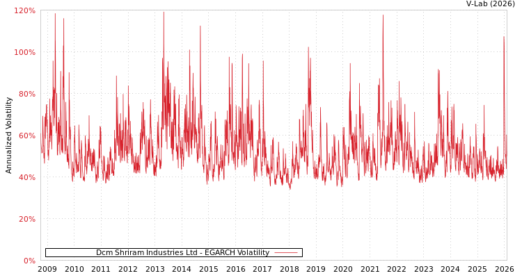 graph of Dcm Shriram Industries Ltd EGARCH