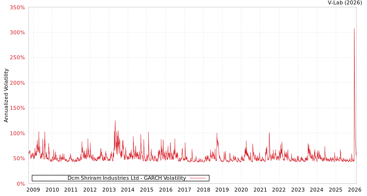 graph of Dcm Shriram Industries Ltd GARCH