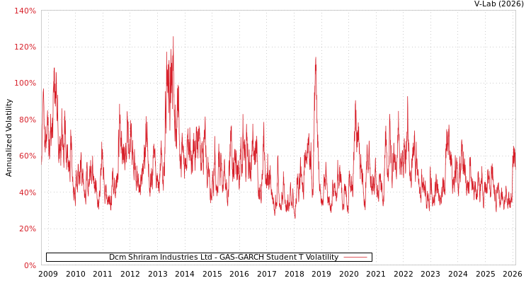 graph of Dcm Shriram Industries Ltd GAS-GARCH-T