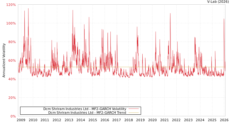 graph of Dcm Shriram Industries Ltd MF2-GARCH