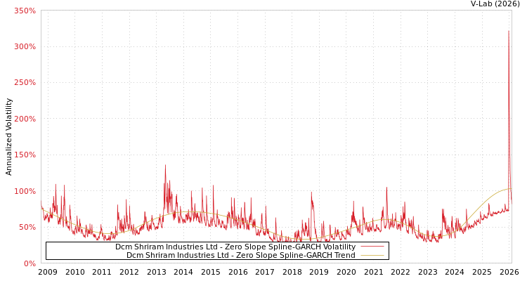 graph of Dcm Shriram Industries Ltd S0GARCH