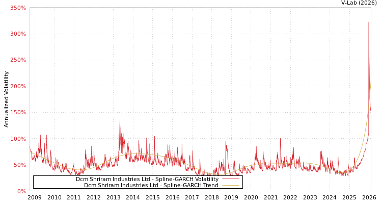 graph of Dcm Shriram Industries Ltd SGARCH
