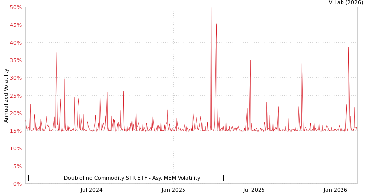 graph of Doubleline Commodity STR ETF AMEM