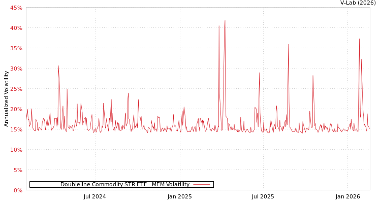 graph of Doubleline Commodity STR ETF MEM