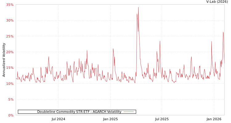 graph of Doubleline Commodity STR ETF AGARCH