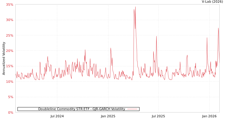 graph of Doubleline Commodity STR ETF GJR-GARCH