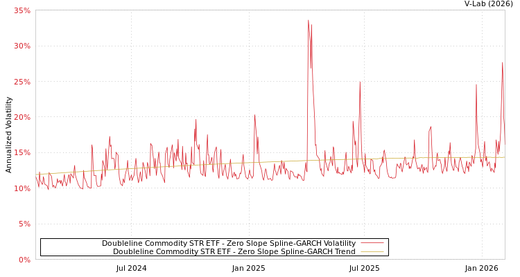 graph of Doubleline Commodity STR ETF S0GARCH