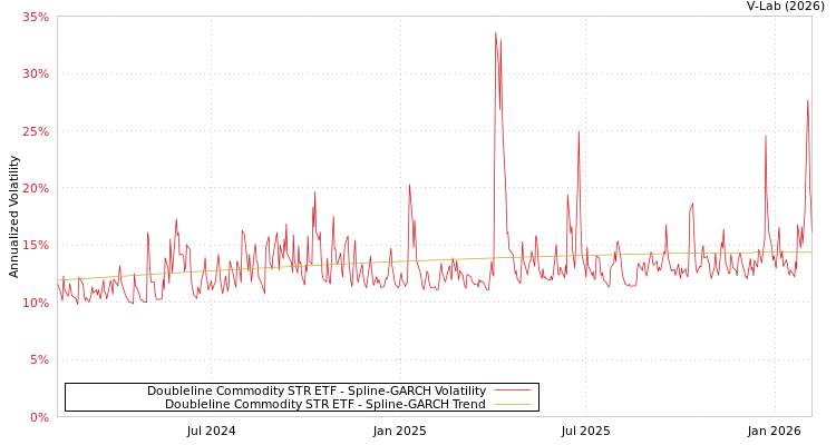 graph of Doubleline Commodity STR ETF SGARCH