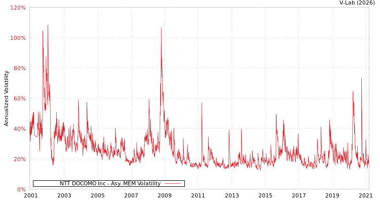 graph of NTT DOCOMO Inc AMEM
