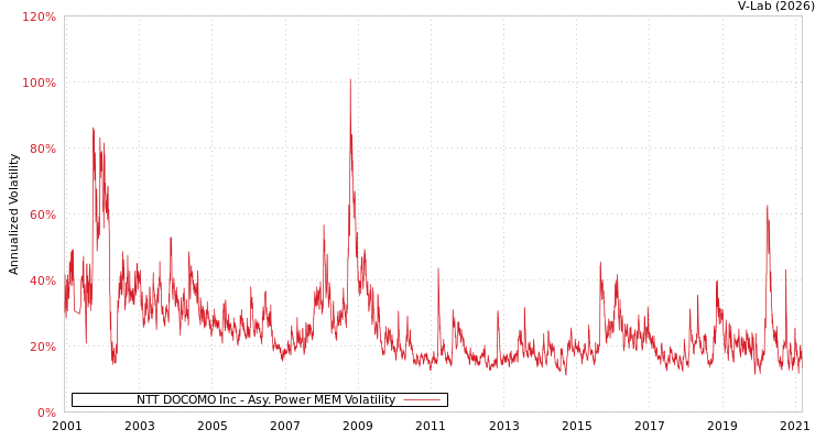 graph of NTT DOCOMO Inc APMEM