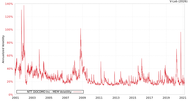 graph of NTT DOCOMO Inc MEM