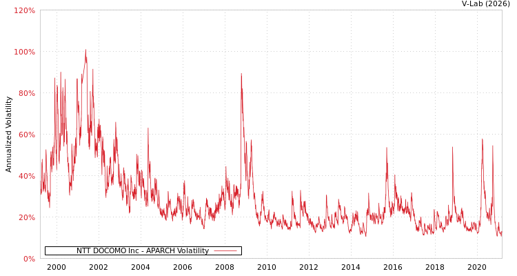 graph of NTT DOCOMO Inc APARCH