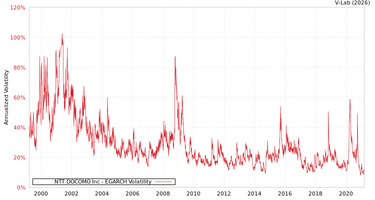 graph of NTT DOCOMO Inc EGARCH